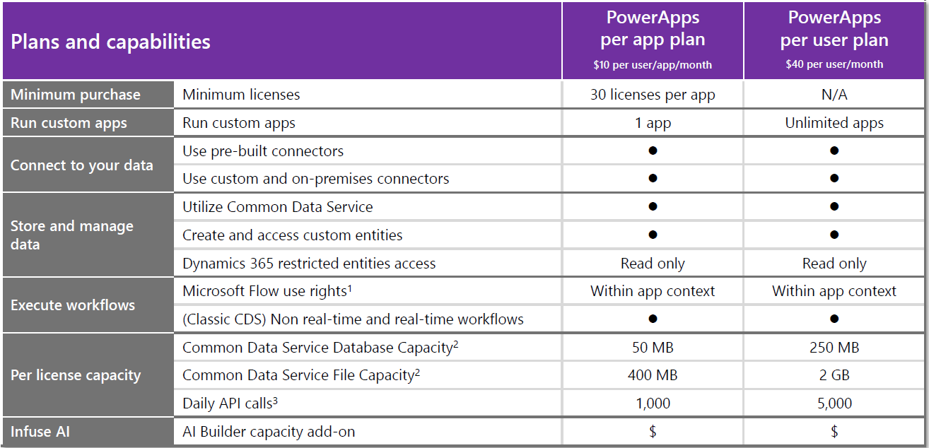 PowerApps litsentsihinnad